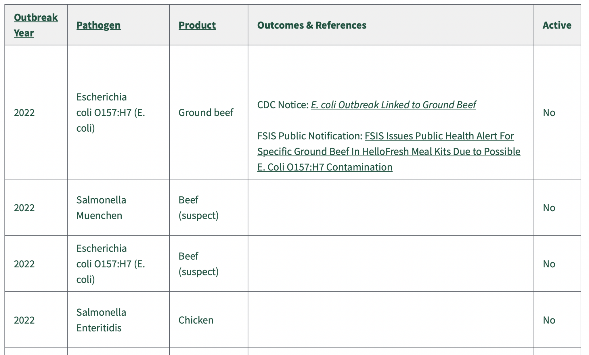Fsis Egov Status of FSIS Outbreak Investigations | Marler Blog